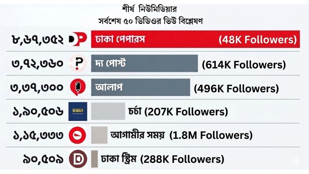 বাড়ছে নিউমিডিয়ার বাজার! বাড়ছে নিউমিডিয়ার বাজার!
